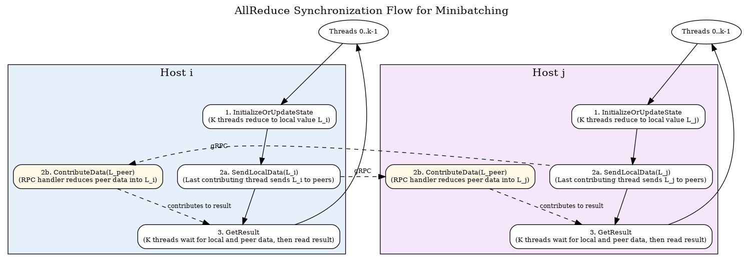 digraph G {
  node [shape=box, style="rounded,filled", fillcolor=white, fontsize=10];
    edge [fontsize=9];
    compound=true;
    newrank=true;
    rankdir=TB;
    nodesep=0.3;
    ranksep=0.6;

    label="AllReduce Synchronization Flow for Minibatching";
    labelloc=t;
    fontsize=16;

    Host_i_T [label="Threads 0..k-1", shape=ellipse];
    Host_j_T [label="Threads 0..k-1", shape=ellipse];

    subgraph cluster_host_i {
        label = "Host i";
        bgcolor="#E6F0FA";
        i_Init [label="1. InitializeOrUpdateState\n(K threads reduce to local value L_i)"];
        i_Send [label="2a. SendLocalData(L_i)\n(Last contributing thread sends L_i to peers)"];
        i_Handler [label="2b. ContributeData(L_peer)\n(RPC handler reduces peer data into L_i)", fillcolor="#FEF9E7"];
        i_GetRes [label="3. GetResult\n(K threads wait for local and peer data, then read result)"];

        i_Init -> i_Send -> i_GetRes;
        i_Handler -> i_GetRes [style=dashed, label="contributes to result"];
    }

    subgraph cluster_host_j {
        label = "Host j";
        bgcolor="#F5E6FA";
        j_Init [label="1. InitializeOrUpdateState\n(K threads reduce to local value L_j)"];
        j_Send [label="2a. SendLocalData(L_j)\n(Last contributing thread sends L_j to peers)"];
        j_Handler [label="2b. ContributeData(L_peer)\n(RPC handler reduces peer data into L_j)", fillcolor="#FEF9E7"];
        j_GetRes [label="3. GetResult\n(K threads wait for local and peer data, then read result)"];

        j_Init -> j_Send -> j_GetRes;
        j_Handler -> j_GetRes [style=dashed, label="contributes to result"];
    }

    Host_i_T -> i_Init;
    i_GetRes -> Host_i_T;

    Host_j_T -> j_Init;
    j_GetRes -> Host_j_T;

    // RPCs
    i_Send -> j_Handler [label="gRPC", style=dashed, constraint=false];
    j_Send -> i_Handler [label="gRPC", style=dashed, constraint=false];

    // Ranks
    {rank=same; Host_i_T; Host_j_T;}
    {rank=same; i_Init; j_Init;}
    {rank=same; i_Send; j_Send; i_Handler; j_Handler;}
    {rank=same; i_GetRes; j_GetRes;}
}